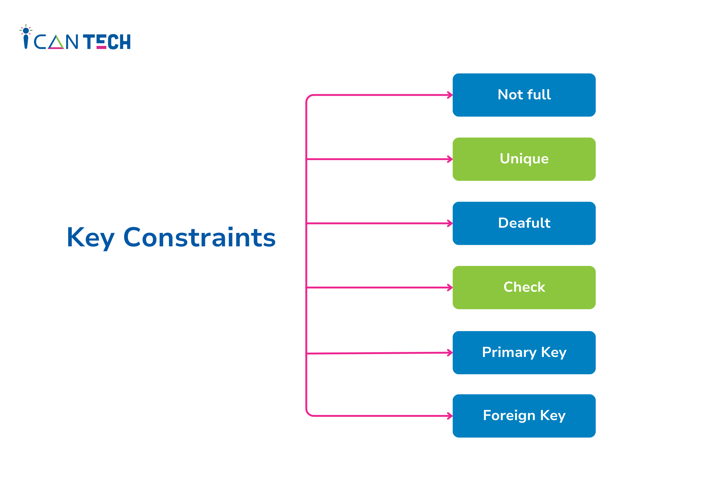 Key-Constraints